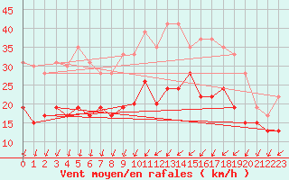 Courbe de la force du vent pour Rouen (76)