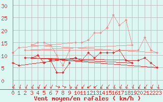 Courbe de la force du vent pour Cambrai / Epinoy (62)