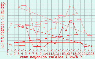 Courbe de la force du vent pour Ile du Levant (83)