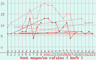 Courbe de la force du vent pour Montpellier (34)