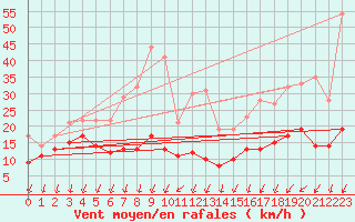 Courbe de la force du vent pour Roissy (95)