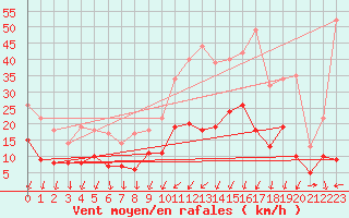 Courbe de la force du vent pour Vannes-Sn (56)