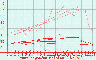 Courbe de la force du vent pour Langres (52) 