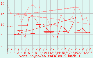 Courbe de la force du vent pour Chteaudun (28)