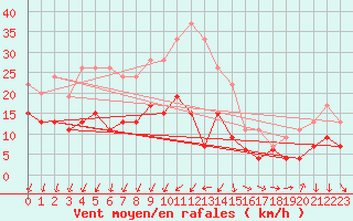 Courbe de la force du vent pour Nmes - Garons (30)