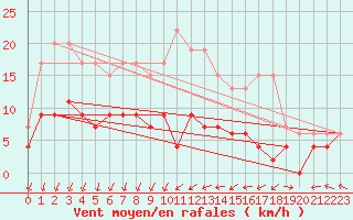 Courbe de la force du vent pour Chartres (28)