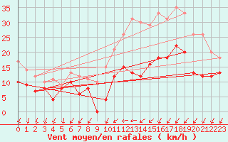 Courbe de la force du vent pour Brest (29)