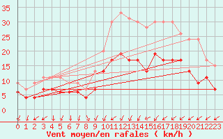 Courbe de la force du vent pour Nancy - Ochey (54)