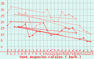Courbe de la force du vent pour Poitiers (86)