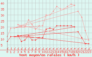 Courbe de la force du vent pour Angers-Marc (49)