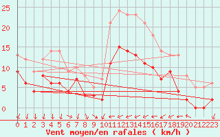 Courbe de la force du vent pour Metz (57)