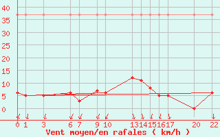 Courbe de la force du vent pour Salines (And)