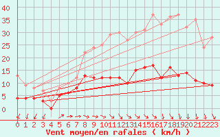 Courbe de la force du vent pour Langres (52) 