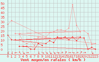 Courbe de la force du vent pour Angers-Marc (49)