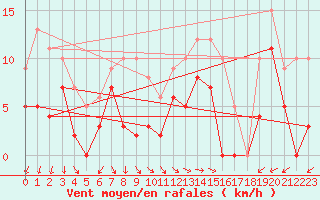 Courbe de la force du vent pour Orange (84)