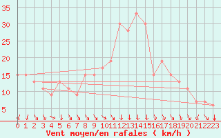 Courbe de la force du vent pour Akureyri