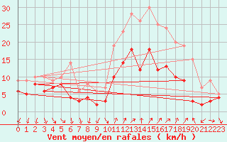 Courbe de la force du vent pour Hyres (83)