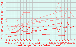 Courbe de la force du vent pour Boulogne (62)