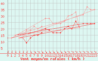 Courbe de la force du vent pour Ile de Batz (29)