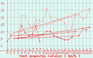 Courbe de la force du vent pour Grenoble/St-Etienne-St-Geoirs (38)