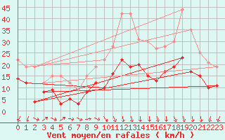 Courbe de la force du vent pour Reims-Prunay (51)