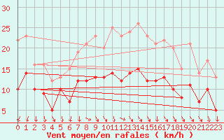 Courbe de la force du vent pour Ahaus