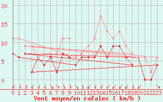 Courbe de la force du vent pour Evreux (27)