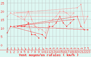 Courbe de la force du vent pour Ile de R - Saint-Clment-des-Baleines (17)