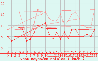 Courbe de la force du vent pour Hyres (83)