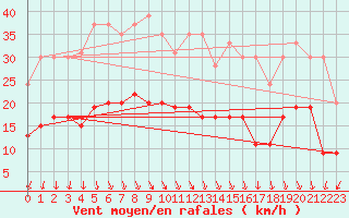 Courbe de la force du vent pour Boulogne (62)