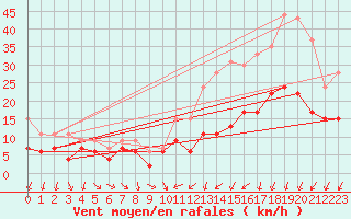 Courbe de la force du vent pour Rennes (35)