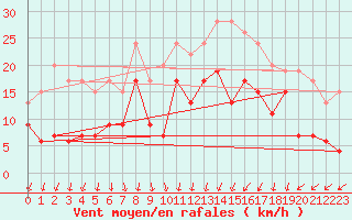 Courbe de la force du vent pour Orlans (45)
