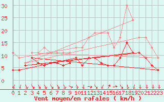 Courbe de la force du vent pour Dijon / Longvic (21)