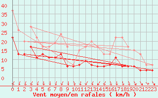 Courbe de la force du vent pour Bordeaux (33)