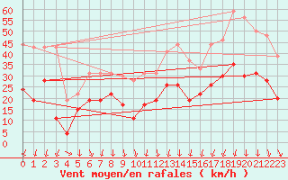 Courbe de la force du vent pour Nmes - Garons (30)