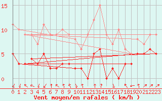 Courbe de la force du vent pour Cambrai / Epinoy (62)