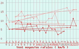 Courbe de la force du vent pour Rochefort Saint-Agnant (17)