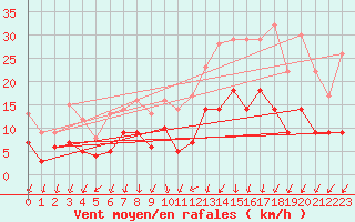 Courbe de la force du vent pour Plauen