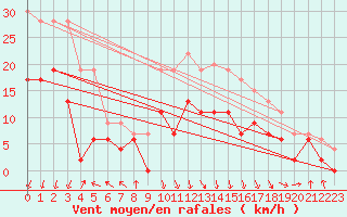 Courbe de la force du vent pour Chambry / Aix-Les-Bains (73)