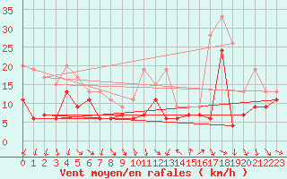 Courbe de la force du vent pour Montpellier (34)