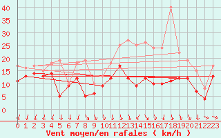 Courbe de la force du vent pour Angoulme - Brie Champniers (16)