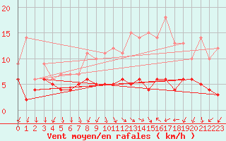 Courbe de la force du vent pour Weingarten, Kr. Rave