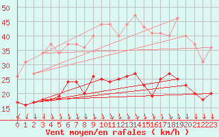 Courbe de la force du vent pour Artern