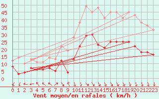 Courbe de la force du vent pour Grenoble/St-Etienne-St-Geoirs (38)