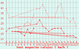 Courbe de la force du vent pour Le Talut - Belle-Ile (56)