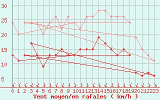 Courbe de la force du vent pour Lanvoc (29)