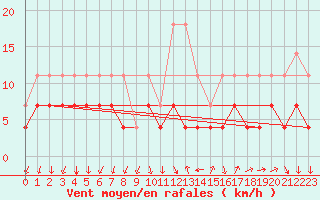 Courbe de la force du vent pour Buzenol (Be)