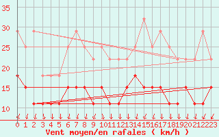 Courbe de la force du vent pour Villacoublay (78)