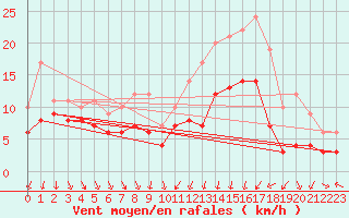 Courbe de la force du vent pour Thnezay (79)