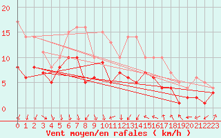 Courbe de la force du vent pour Feuchtwangen-Heilbronn